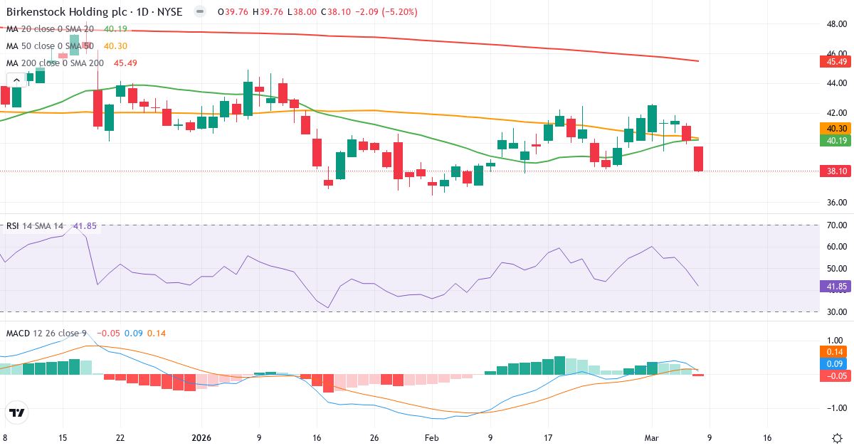 Teknisk analys av Birkenstock (BIRK.US) – RSI 42, MACD positiv (bullish), daglig candlestick-graf marts 2026