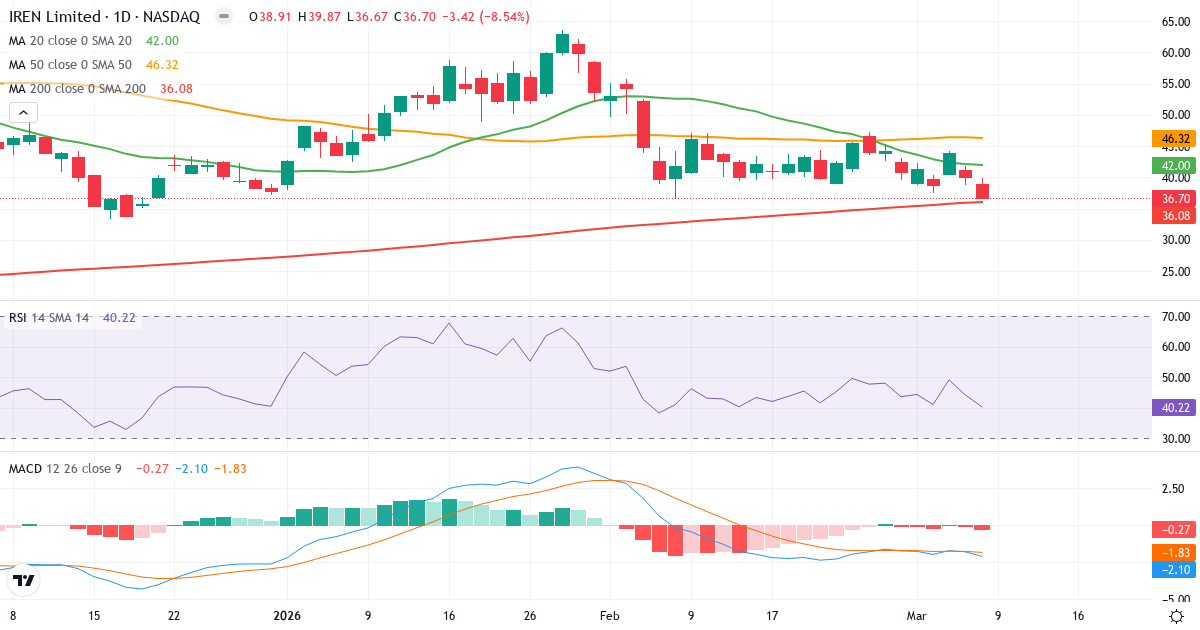Teknisk analys av Iris Energy (IREN.US) – RSI 40, MACD negativ (bearish), daglig candlestick-graf marts 2026