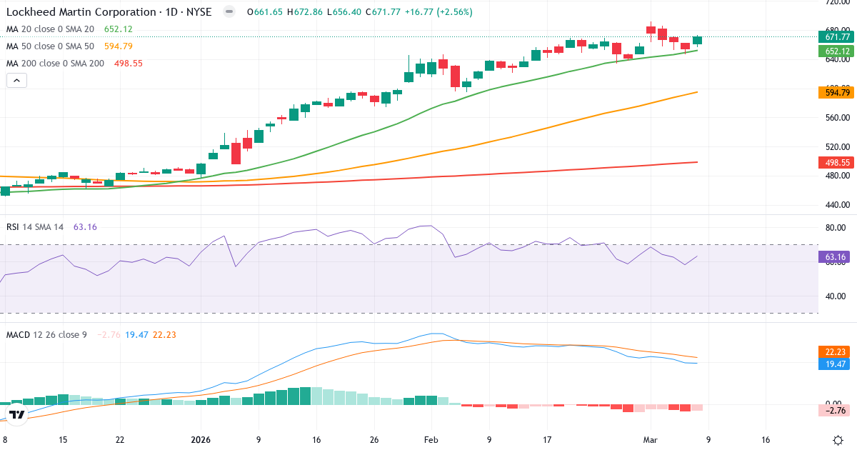 Teknisk analys av Lockheed Martin (LMT.US) – RSI 64, MACD positiv (bullish), daglig candlestick-graf marts 2026