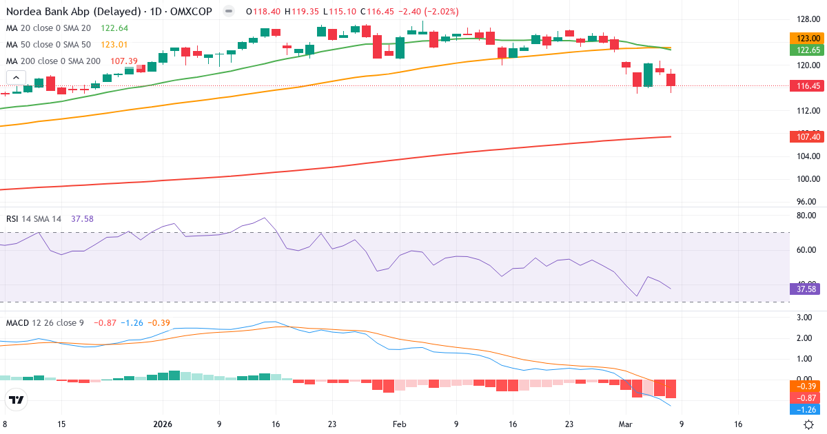 Teknisk analys av Nordea Bank Abp (NDA-DK.CO) – RSI 38, MACD negativ (bearish), daglig candlestick-graf marts 2026