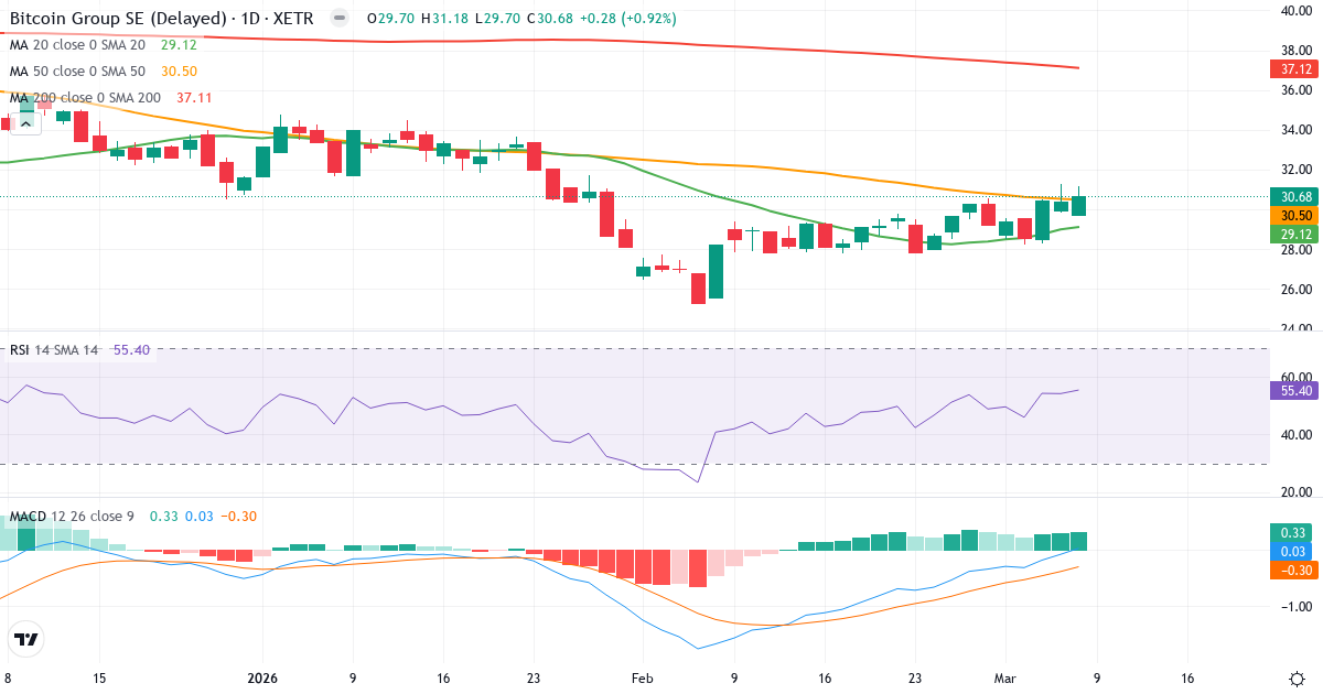 Teknisk analys av Bitcoin Group (ADE.XETRA) – RSI 55, MACD positiv (bullish), daglig candlestick-graf marts 2026