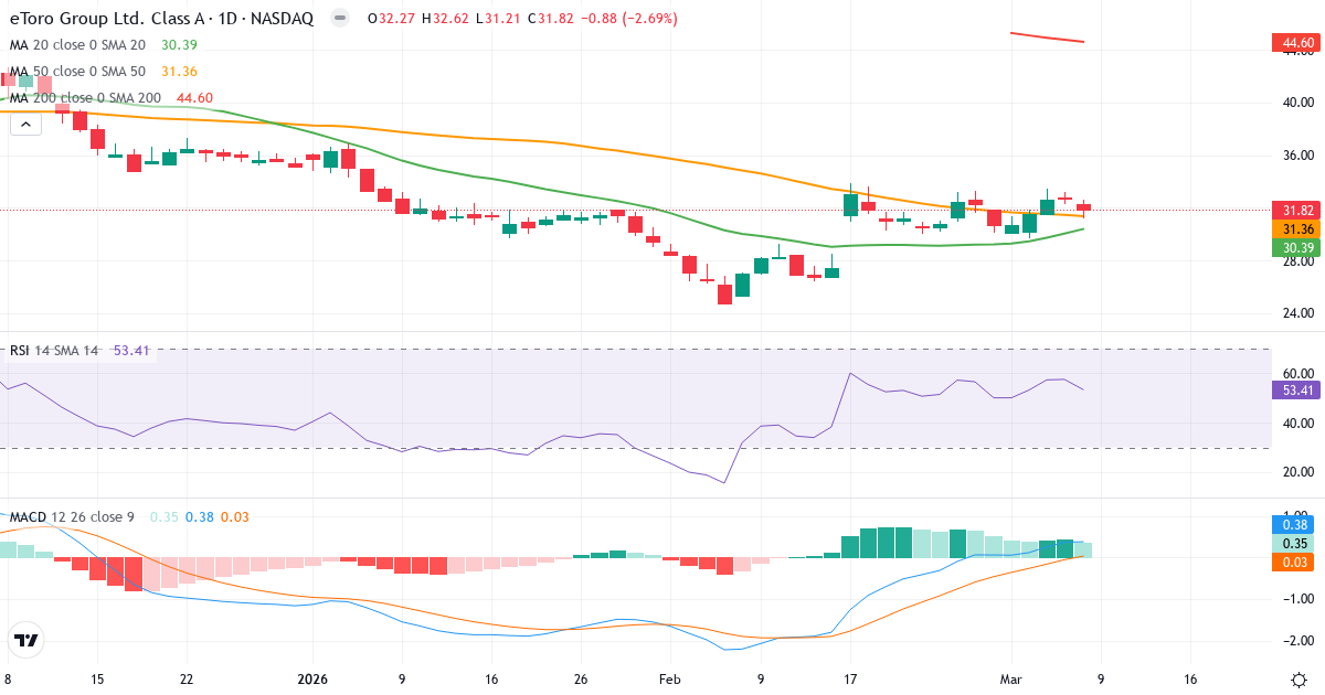 Teknisk analys av eToro (ETOR.US) – RSI 53, MACD positiv (bullish), daglig candlestick-graf marts 2026