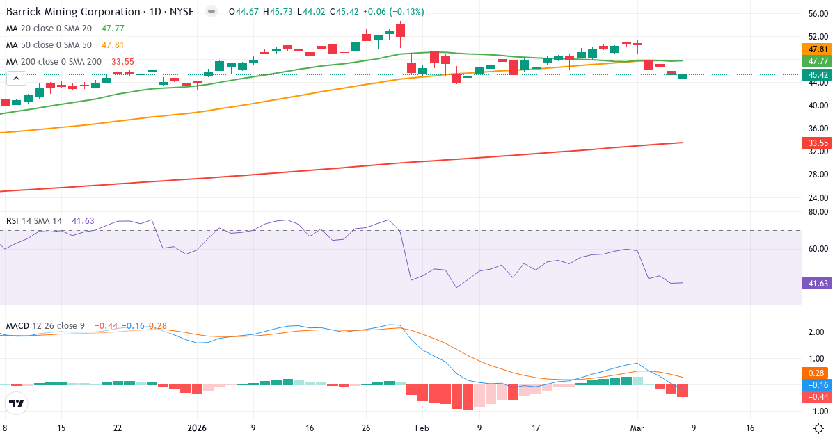 Teknisk analys av Barrick Mining Coorporation (B.US) – RSI 43, MACD negativ (bearish), daglig candlestick-graf marts 2026