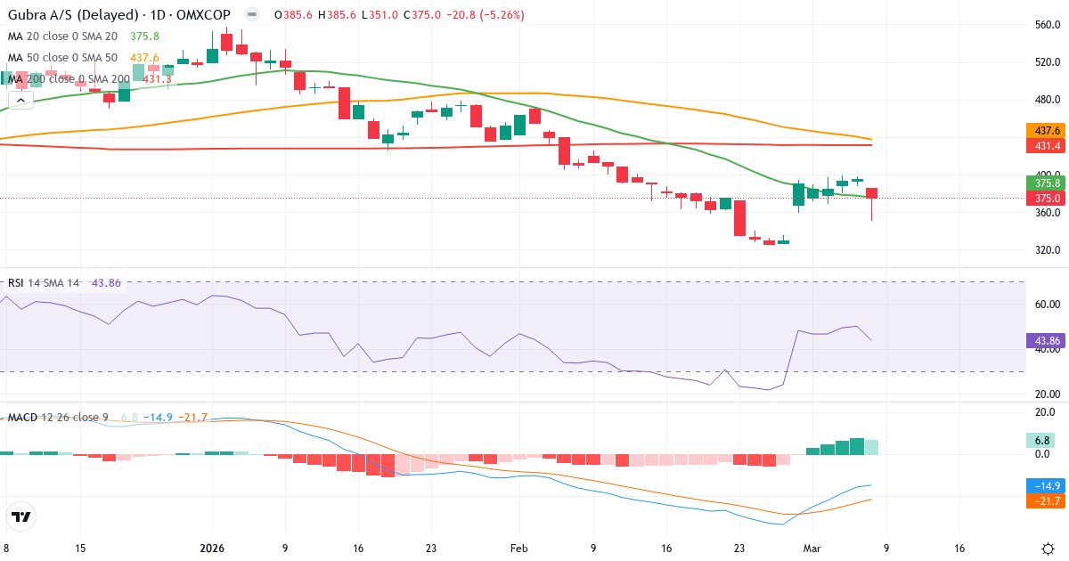 Teknisk analys av Gubra (GUBRA.CO) – RSI 44, MACD negativ (bearish), daglig candlestick-graf marts 2026