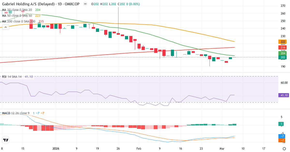 Teknisk analys av Gabriel Holding (GABR.CO) – RSI 41, MACD negativ (bearish), daglig candlestick-graf marts 2026