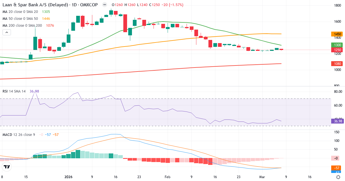 Teknisk analys av Lån & Spar Bank (LASP.CO) – RSI 37, MACD negativ (bearish), daglig candlestick-graf marts 2026