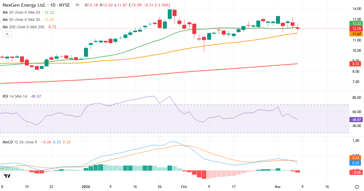 Teknisk analys av NexGen Energy (NXE.US) – RSI 49, MACD positiv (bullish), daglig candlestick-graf marts 2026