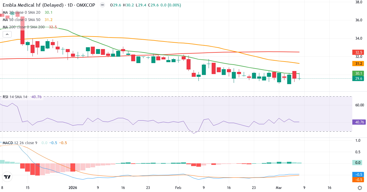Teknisk analys av Embla Medical (EMBLA.CO) – RSI 41, MACD negativ (bearish), daglig candlestick-graf marts 2026