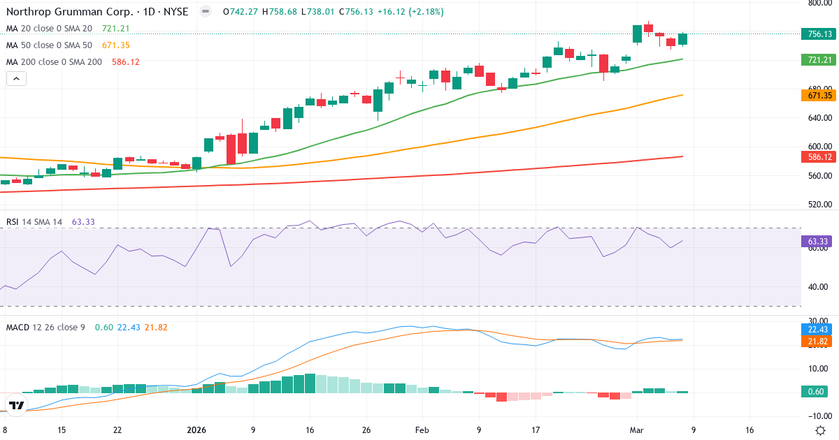 Teknisk analys av Northrop Grumman (NOC.US) – RSI 64, MACD positiv (bullish), daglig candlestick-graf marts 2026