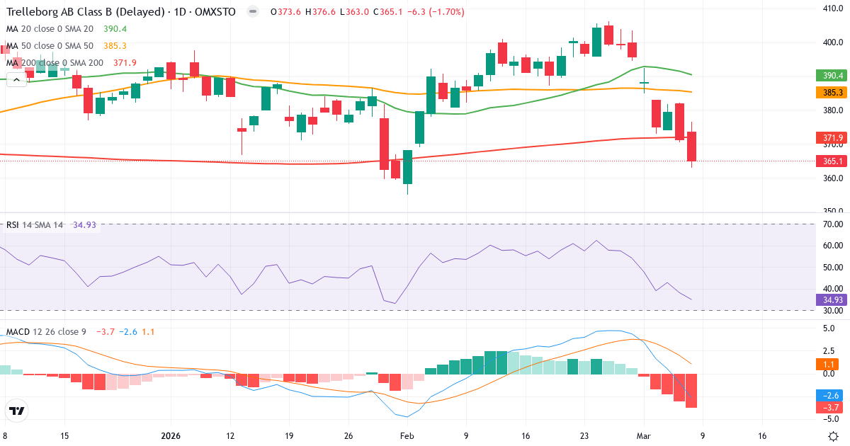 Teknisk analys av Trelleborg (TREL-B.ST) – RSI 35, MACD negativ (bearish), daglig candlestick-graf marts 2026