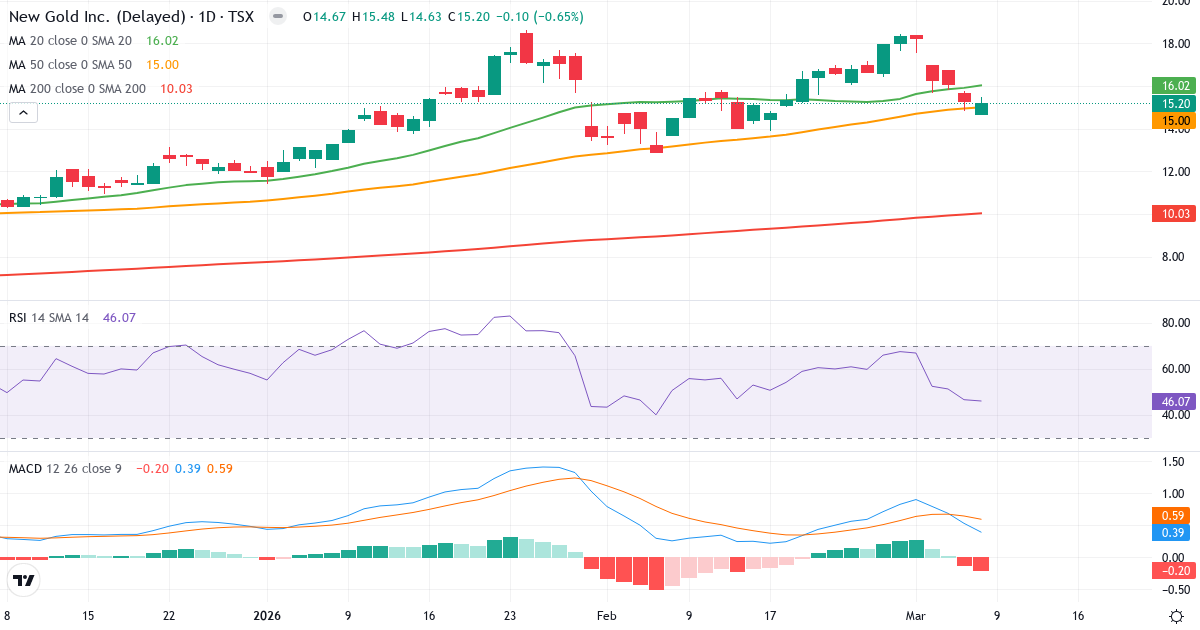 Teknisk analys av New Gold (NGD.TO) – RSI 46, MACD positiv (bullish), daglig candlestick-graf marts 2026