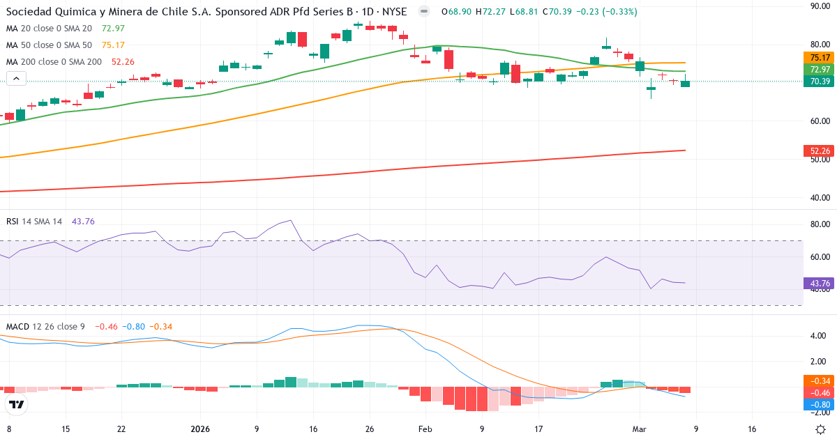 Teknisk analys av Sociedad Química y Minera de Chile (SQM.US) – RSI 44, MACD negativ (bearish), daglig candlestick-graf marts 2026