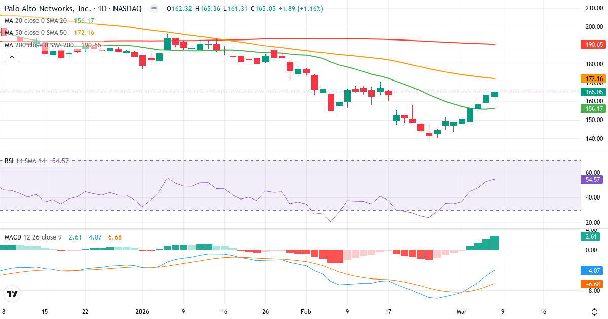 Teknisk analys av Palo Alto Networks (PANW.US) – RSI 55, MACD negativ (bearish), daglig candlestick-graf marts 2026