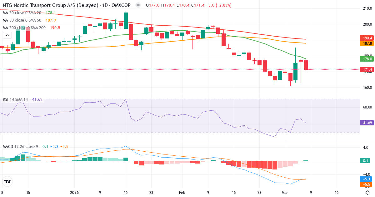 Teknisk analys av NTG Nordic Transport Group (NTG.CO) – RSI 42, MACD negativ (bearish), daglig candlestick-graf marts 2026
