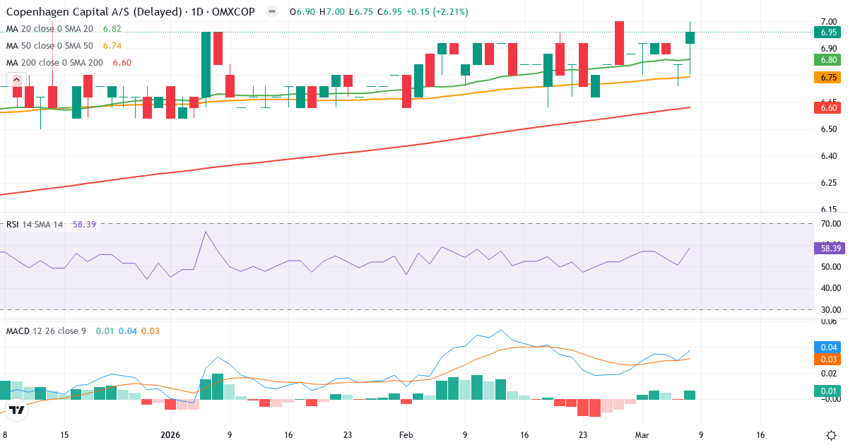 Teknisk analys av Copenhagen Capital (CPHCAP-ST.CO) – RSI 58, MACD positiv (bullish), daglig candlestick-graf marts 2026
