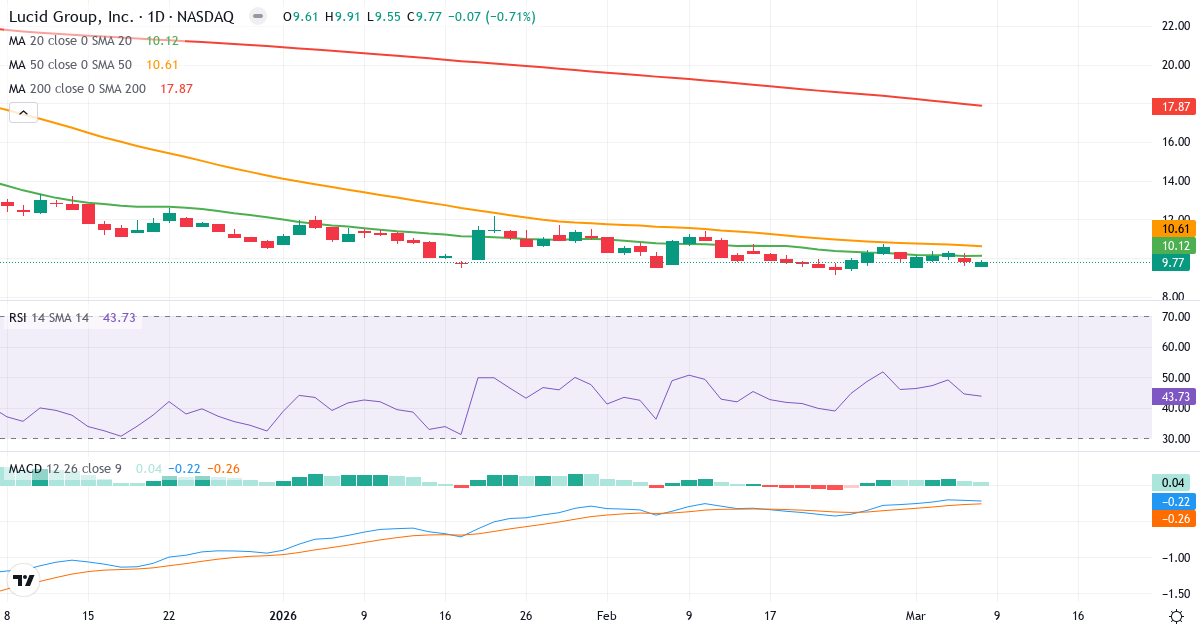 Teknisk analys av Lucid (LCID.US) – RSI 44, MACD negativ (bearish), daglig candlestick-graf marts 2026