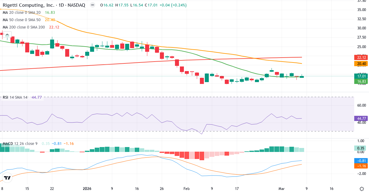 Teknisk analys av Rigetti Computing (RGTI.US) – RSI 45, MACD negativ (bearish), daglig candlestick-graf marts 2026