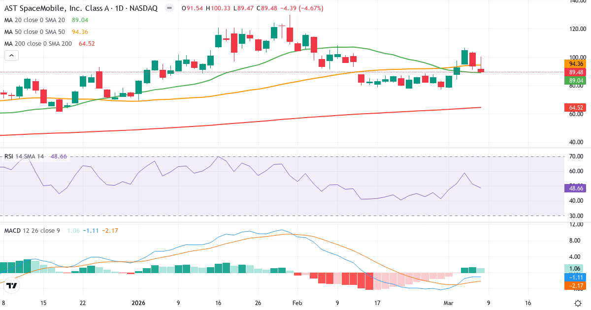 Teknisk analys av Ast Spacemobile (ASTS.US) – RSI 49, MACD negativ (bearish), daglig candlestick-graf marts 2026