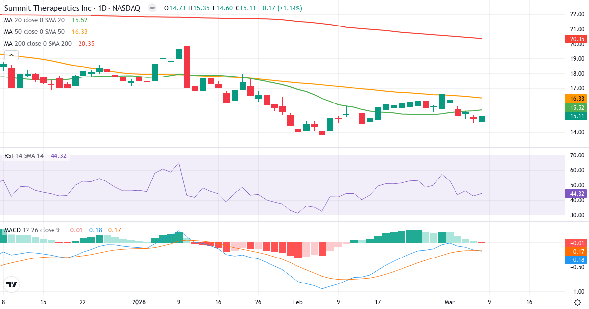 Teknisk analys av Summit Therapeutics (SMMT.US) – RSI 44, MACD negativ (bearish), daglig candlestick-graf marts 2026