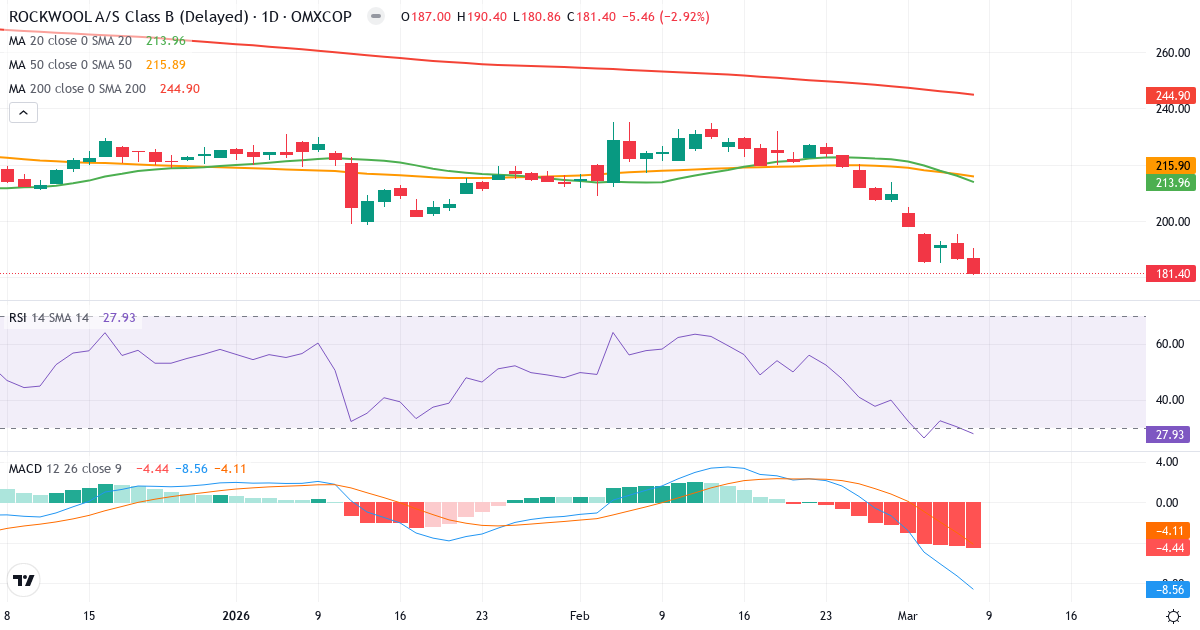 Teknisk analys av ROCKWOOL International (ROCK-B.CO) – RSI 28, MACD negativ (bearish), daglig candlestick-graf marts 2026