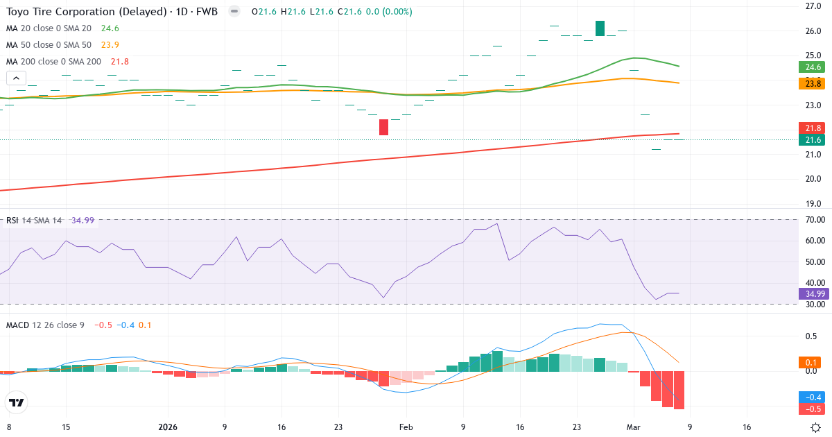 Teknisk analys av Toyo Tire (TYR.F) – RSI 35, MACD negativ (bearish), daglig candlestick-graf marts 2026