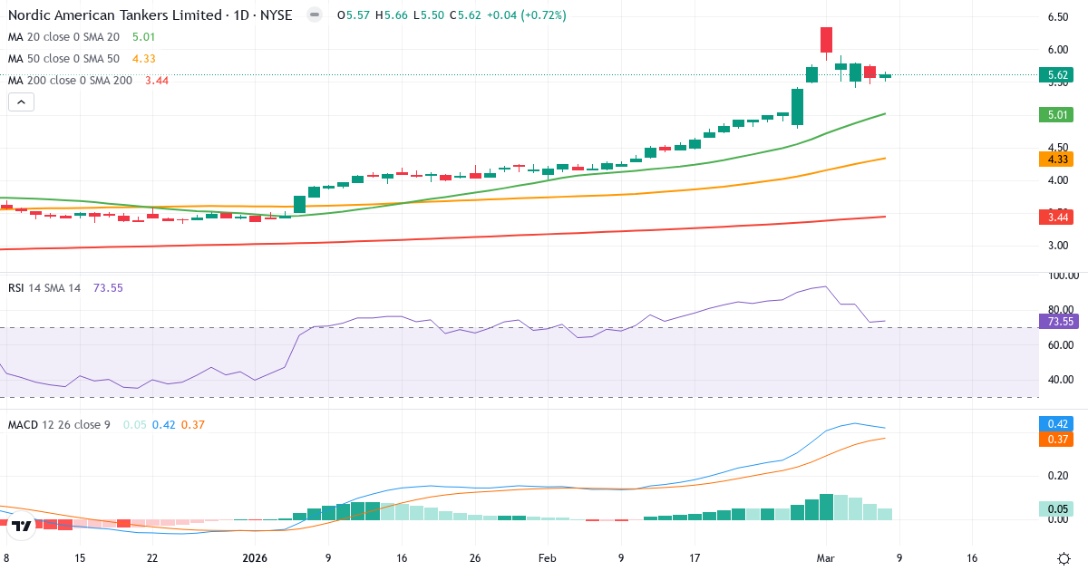 Teknisk analys av Nordic American Tankers (NAT.US) – RSI 74, MACD positiv (bullish), daglig candlestick-graf marts 2026