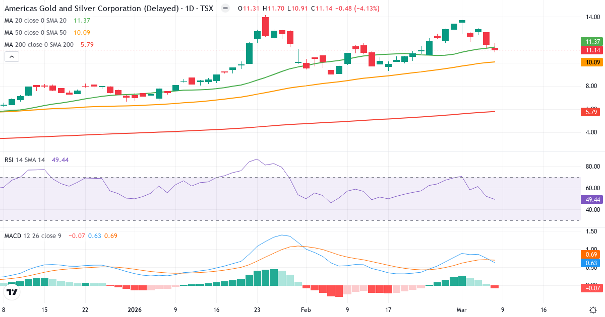 Teknisk analys av Americas Gold and Silver (USA.TO) – RSI 49, MACD positiv (bullish), daglig candlestick-graf marts 2026