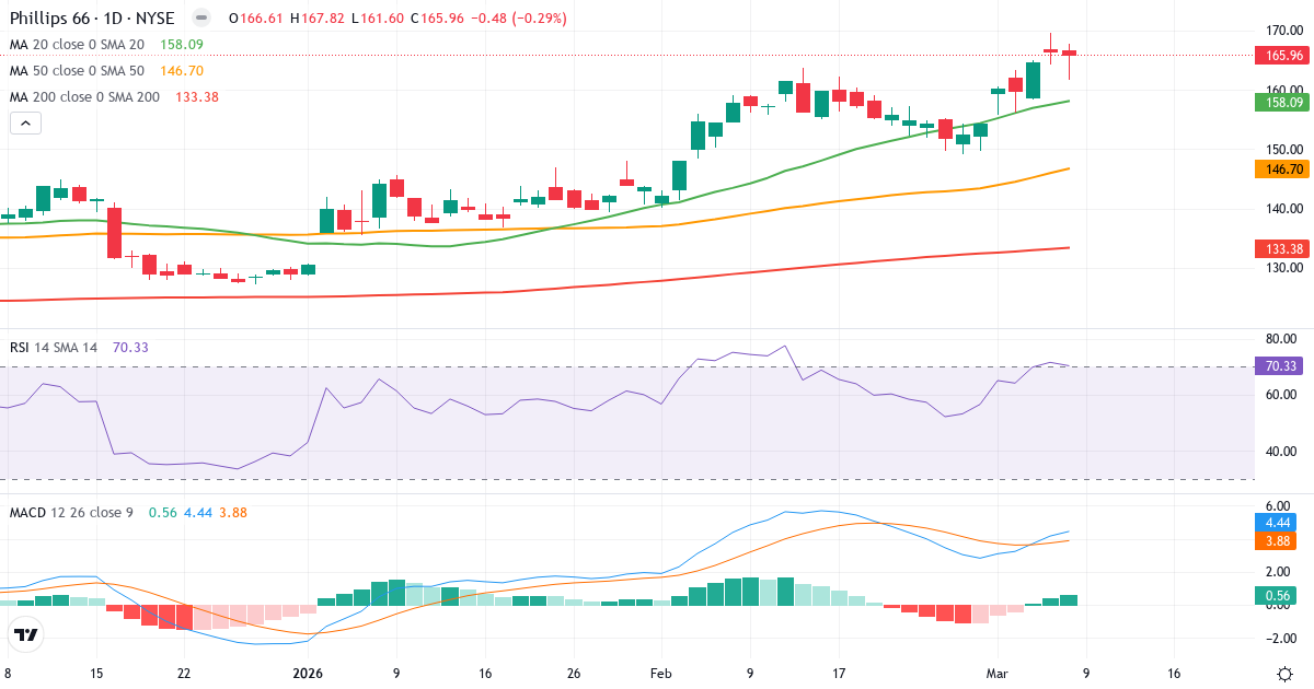 Teknisk analys av Phillips 66 (PSX.US) – RSI 72, MACD positiv (bullish), daglig candlestick-graf marts 2026