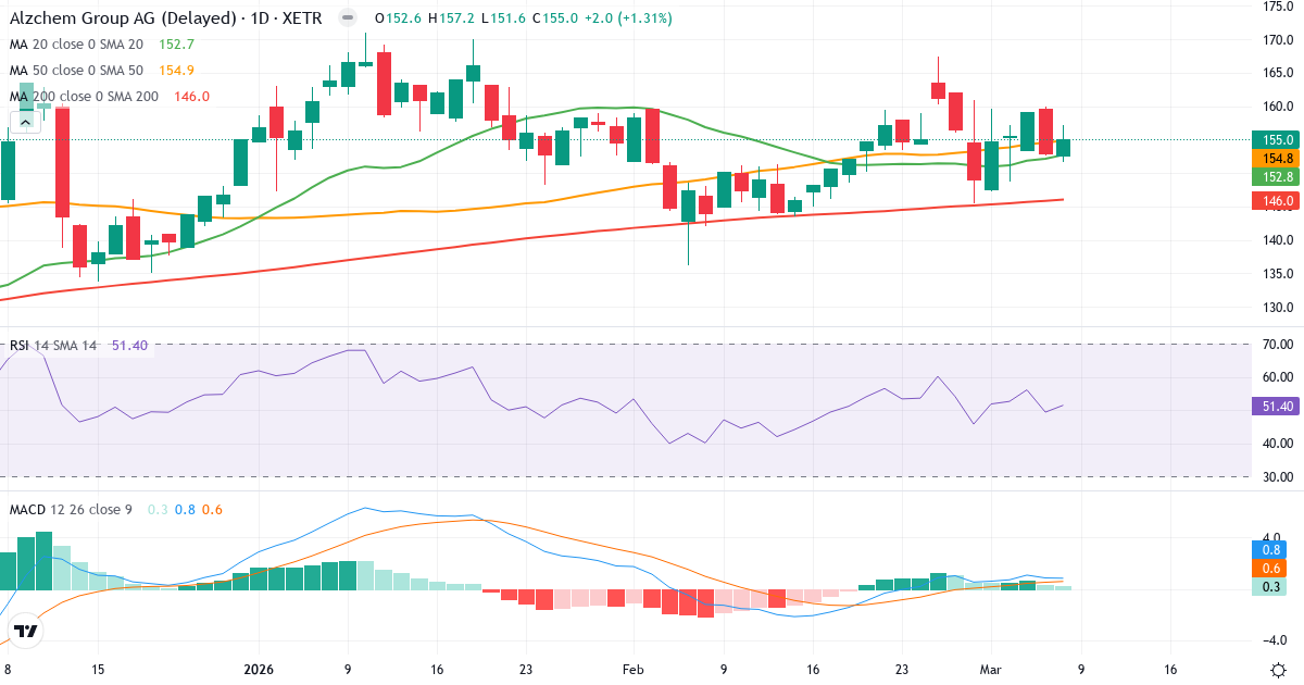 Teknisk analys av AlzChem Group (ACT.XETRA) – RSI 51, MACD positiv (bullish), daglig candlestick-graf marts 2026