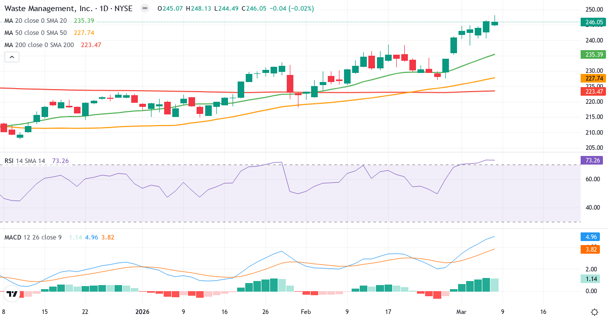 Teknisk analys av Waste Management (WM.US) – RSI 73, MACD positiv (bullish), daglig candlestick-graf marts 2026