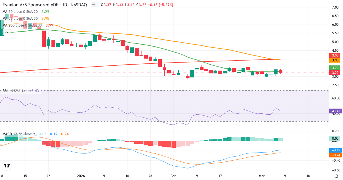 Teknisk analys av Evaxion Biotech (EVAX.US) – RSI 43, MACD negativ (bearish), daglig candlestick-graf marts 2026