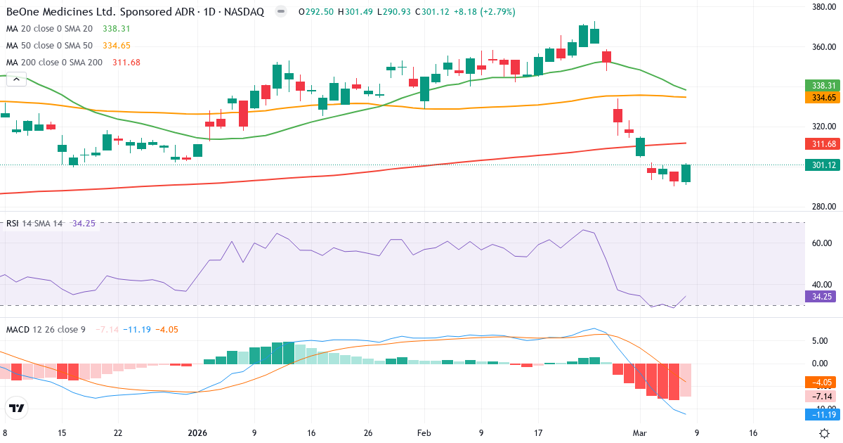 Teknisk analys av BeiGene (ONC.US) – RSI 34, MACD negativ (bearish), daglig candlestick-graf marts 2026