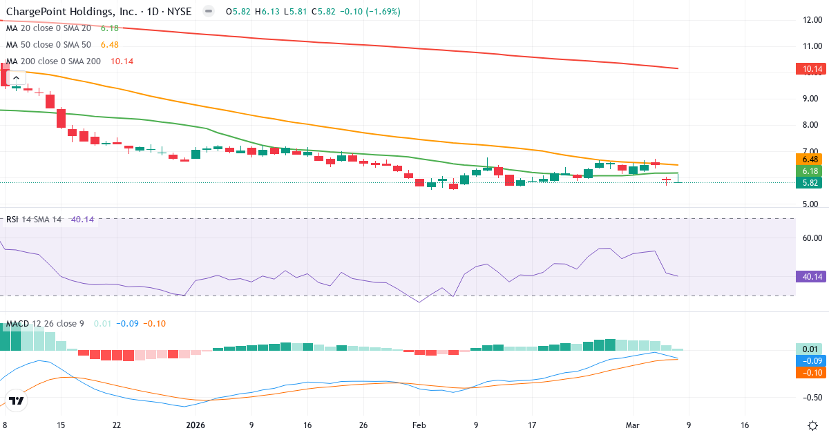 Teknisk analys av ChargePoint (CHPT.US) – RSI 40, MACD negativ (bearish), daglig candlestick-graf marts 2026