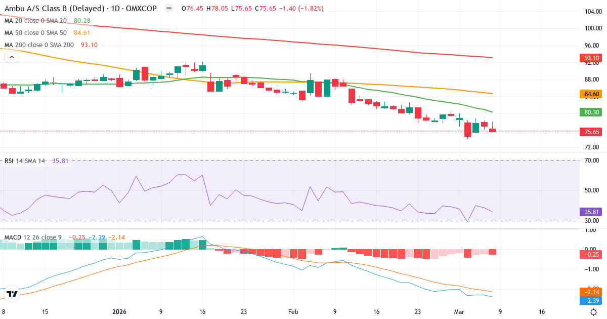 Teknisk analys av Ambu (AMBU-B.CO) – RSI 36, MACD negativ (bearish), daglig candlestick-graf marts 2026