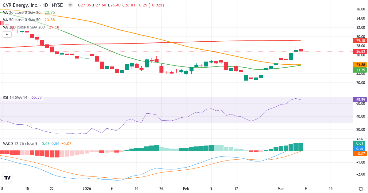 Teknisk analys av CVR Energy (CVI.US) – RSI 67, MACD positiv (bullish), daglig candlestick-graf marts 2026