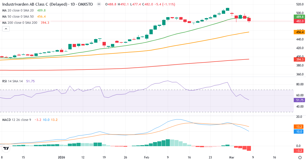 Teknisk analys av AB Industrivärden (INDU-C.ST) – RSI 52, MACD positiv (bullish), daglig candlestick-graf marts 2026