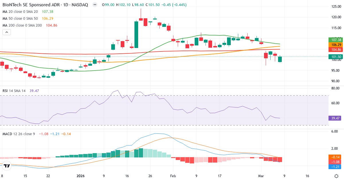 Teknisk analys av BioNTech (BNTX.US) – RSI 39, MACD negativ (bearish), daglig candlestick-graf marts 2026