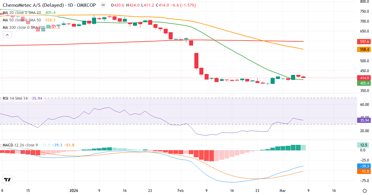 Teknisk analys av ChemoMetec (CHEMM.CO) – RSI 36, MACD negativ (bearish), daglig candlestick-graf marts 2026