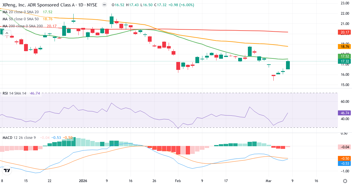 Teknisk analys av XPeng (XPEV.US) – RSI 47, MACD negativ (bearish), daglig candlestick-graf marts 2026