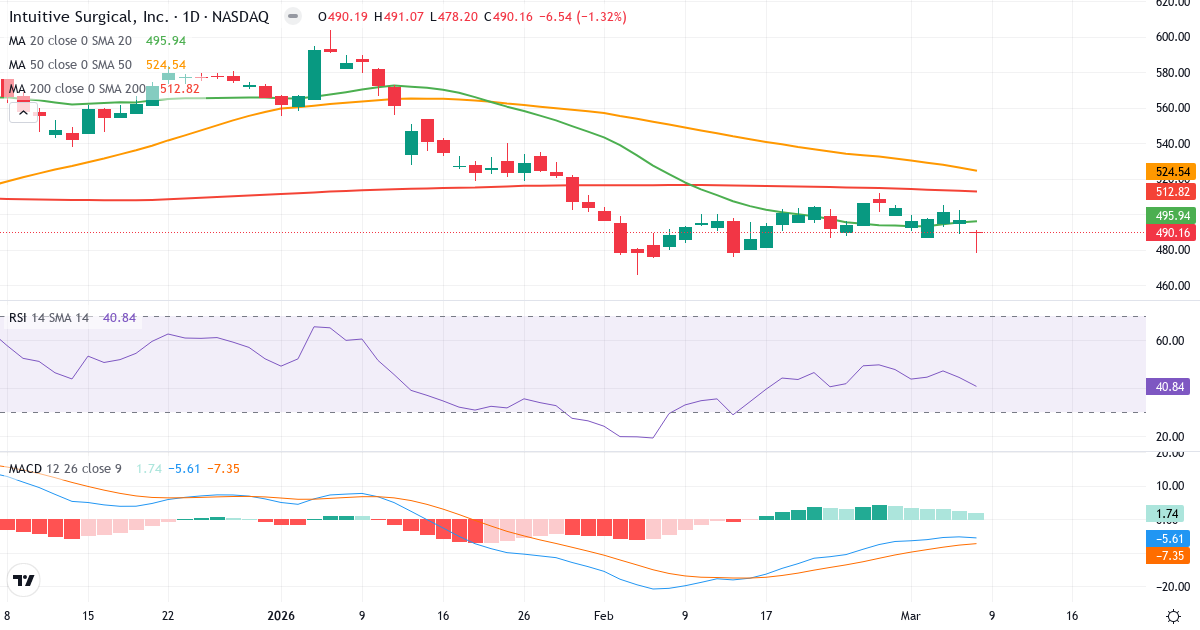 Teknisk analys av Intuitive Surgical (ISRG.US) – RSI 41, MACD negativ (bearish), daglig candlestick-graf marts 2026