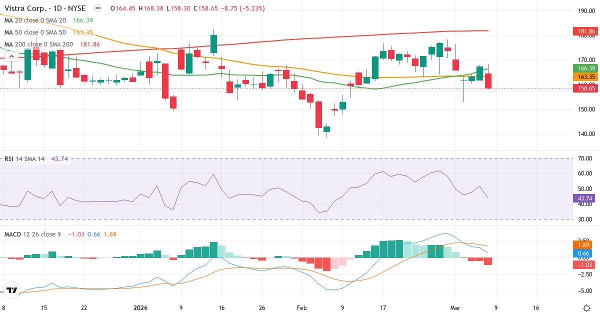 Teknisk analys av Vistra (VST.US) – RSI 44, MACD positiv (bullish), daglig candlestick-graf marts 2026