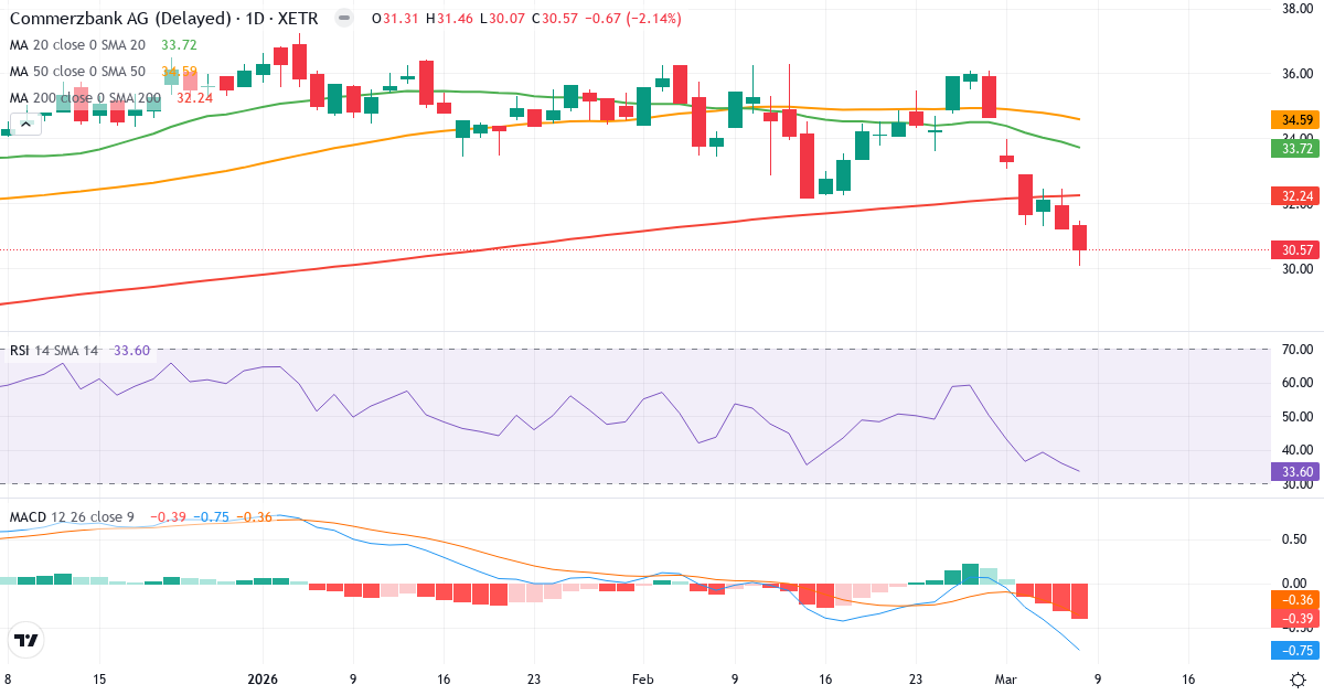 Teknisk analys av Commerzbank (CBK.XETRA) – RSI 34, MACD negativ (bearish), daglig candlestick-graf marts 2026