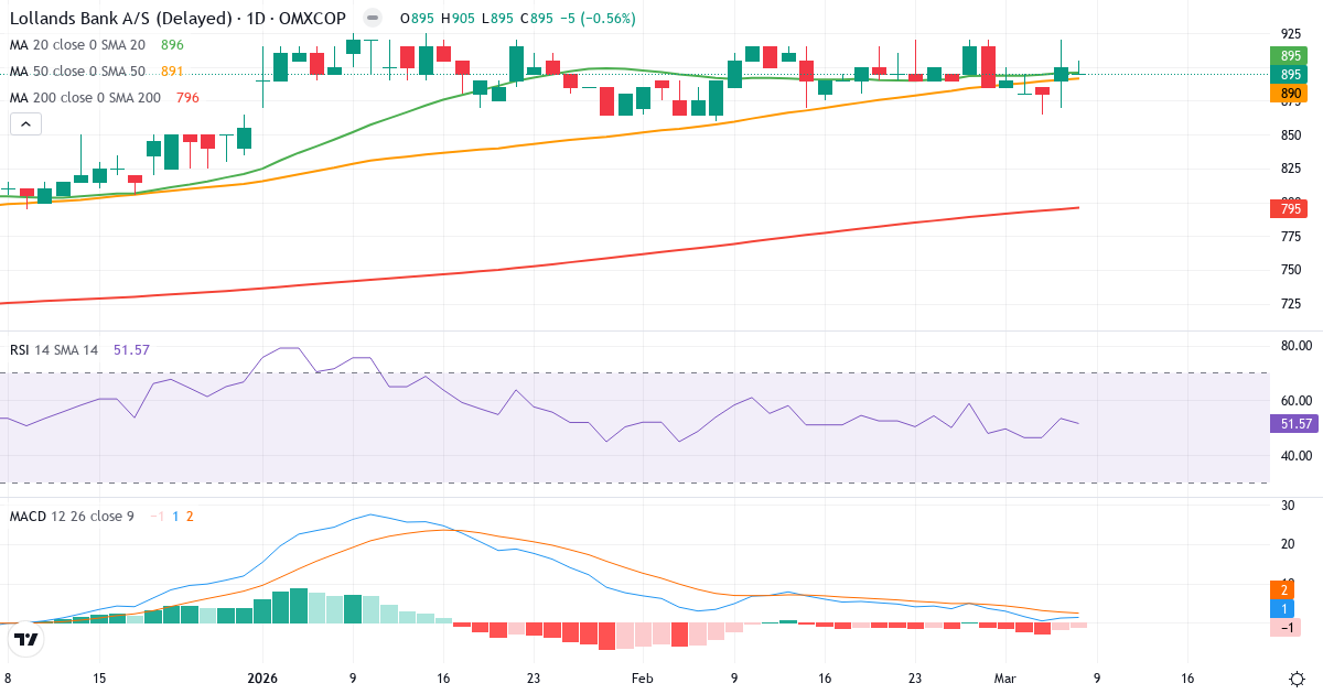 Teknisk analys av Lollands Bank (LOLB.CO) – RSI 52, MACD positiv (bullish), daglig candlestick-graf marts 2026