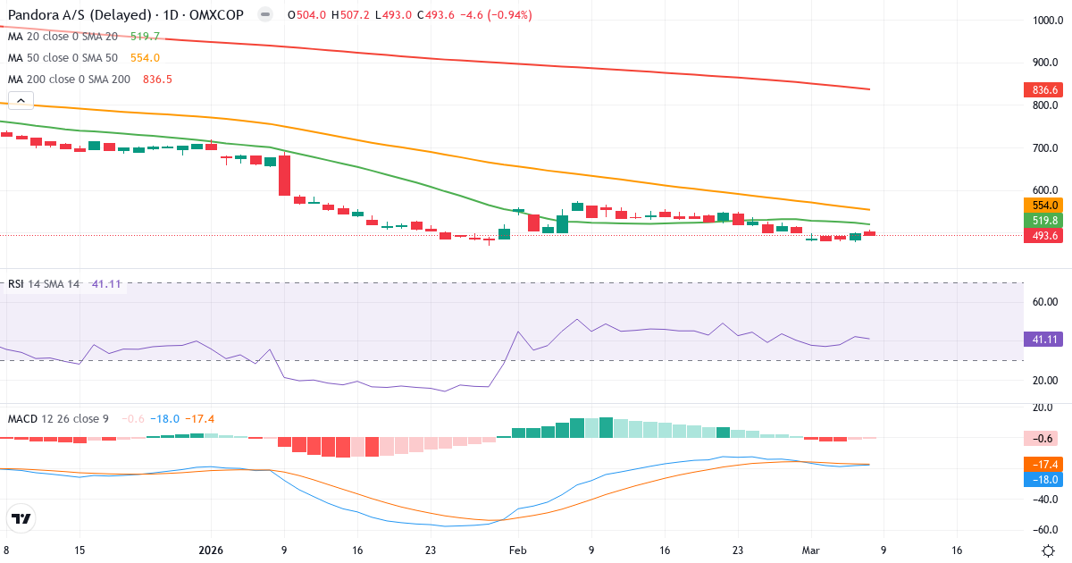 Teknisk analys av Pandora (PNDORA.CO) – RSI 41, MACD negativ (bearish), daglig candlestick-graf marts 2026