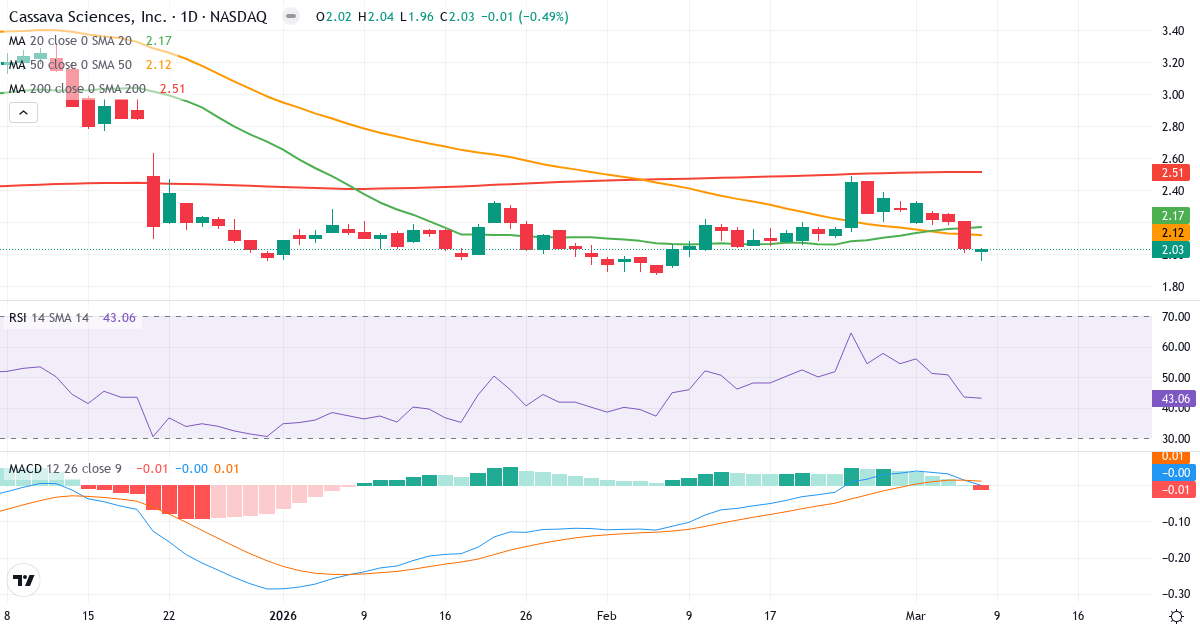 Teknisk analys av Cassava Sciences (SAVA.US) – RSI 43, MACD negativ (bearish), daglig candlestick-graf marts 2026