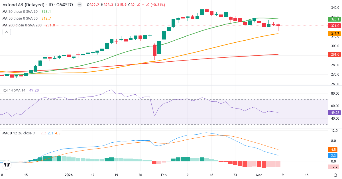 Teknisk analys av Axfood (AXFO.ST) – RSI 49, MACD positiv (bullish), daglig candlestick-graf marts 2026