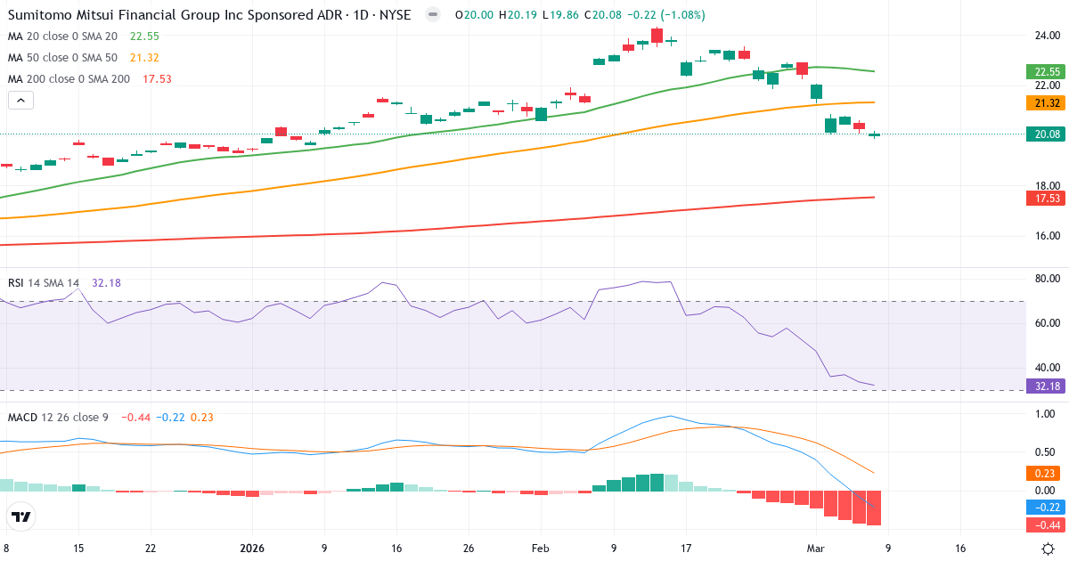 Teknisk analys av Sumitomo Mitsui Financial (SMFG.US) – RSI 32, MACD negativ (bearish), daglig candlestick-graf marts 2026