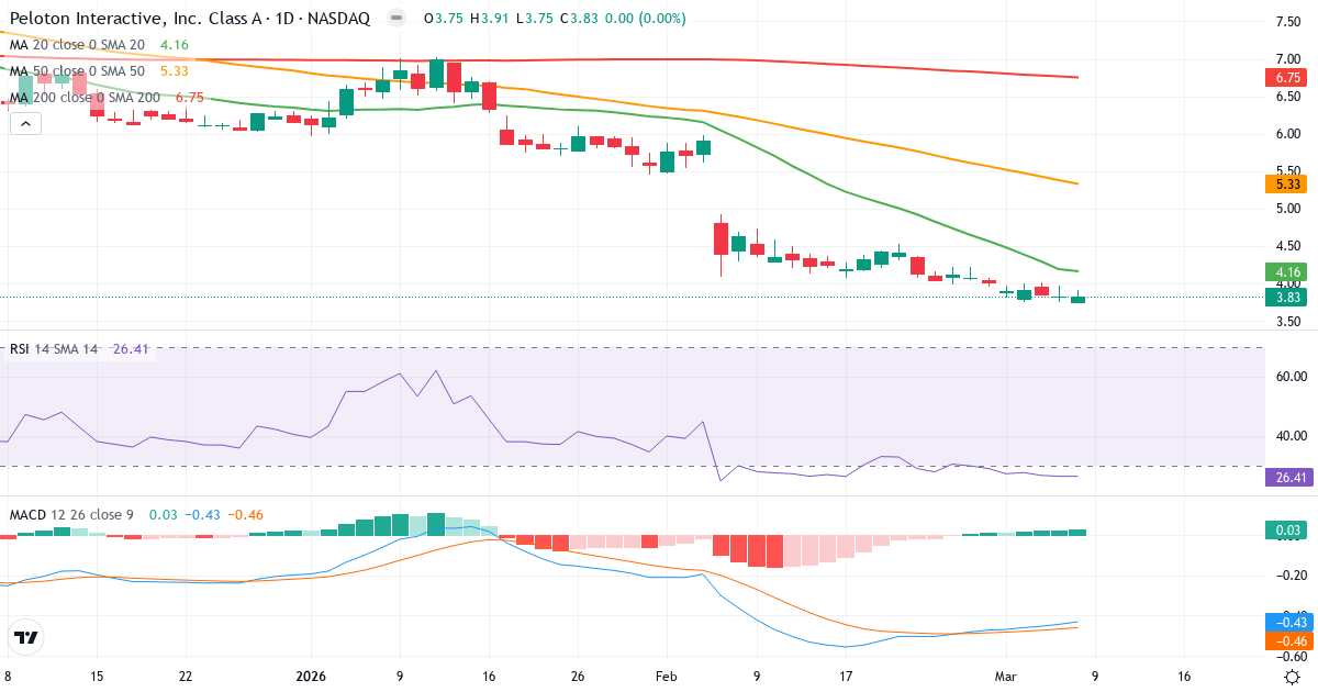 Teknisk analys av Peloton Interactive (PTON.US) – RSI 26, MACD negativ (bearish), daglig candlestick-graf marts 2026