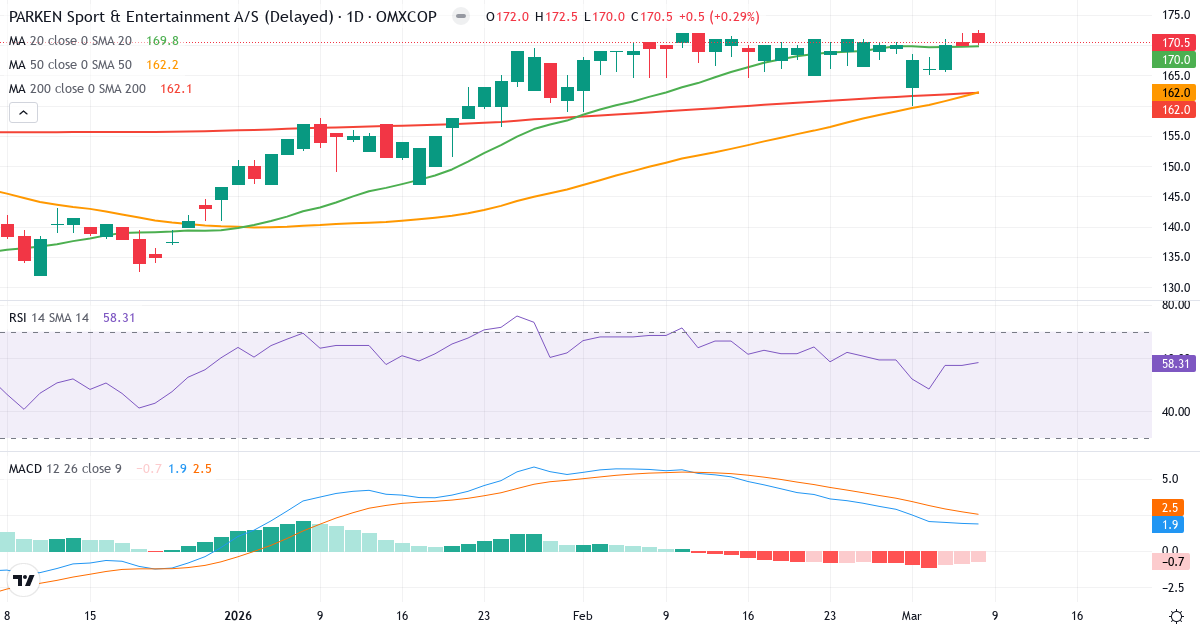 Teknisk analys av PARKEN Sport & Entertainment (PARKEN.CO) – RSI 58, MACD positiv (bullish), daglig candlestick-graf marts 2026
