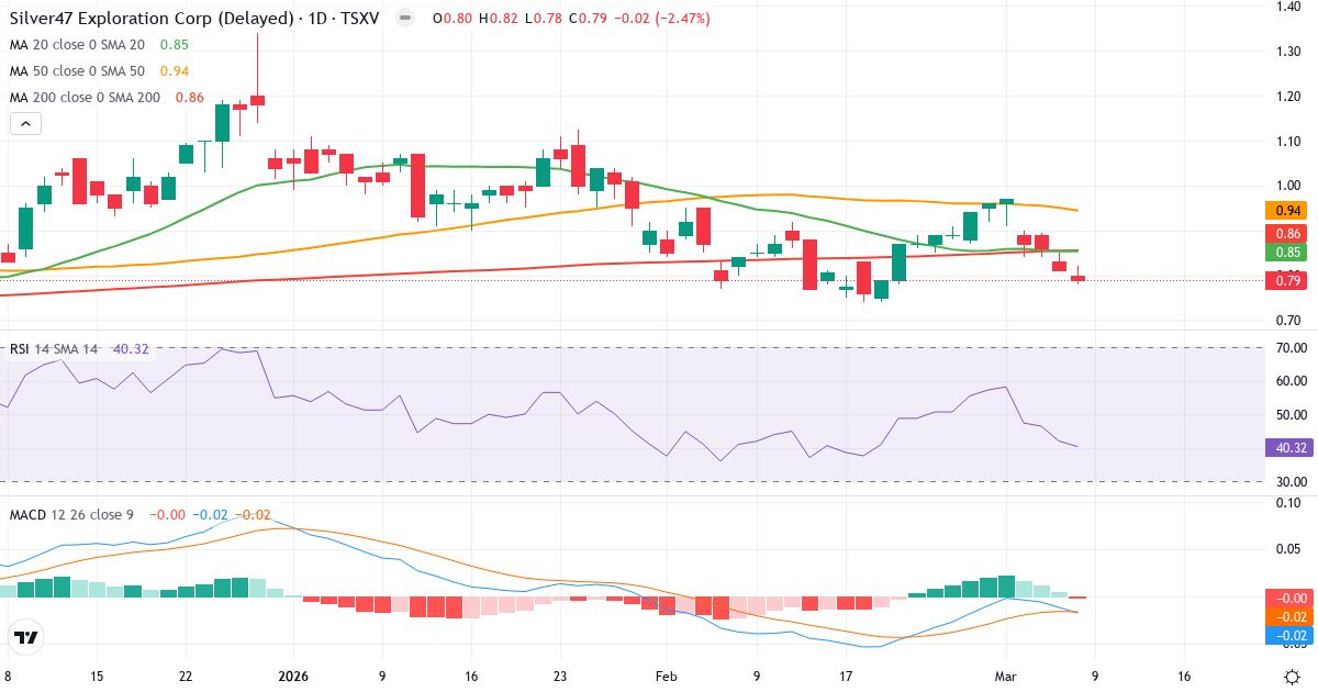 Teknisk analys av Argonaut Exploration (AGA.V) – RSI 40, MACD negativ (bearish), daglig candlestick-graf marts 2026